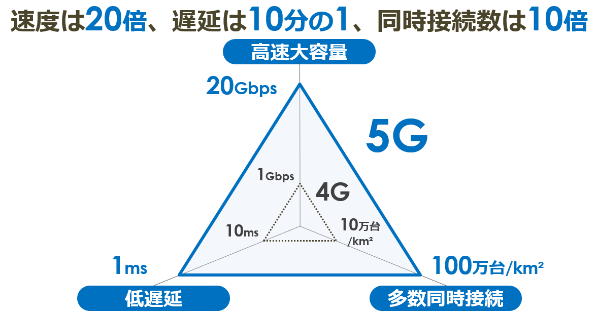 5Gの特徴