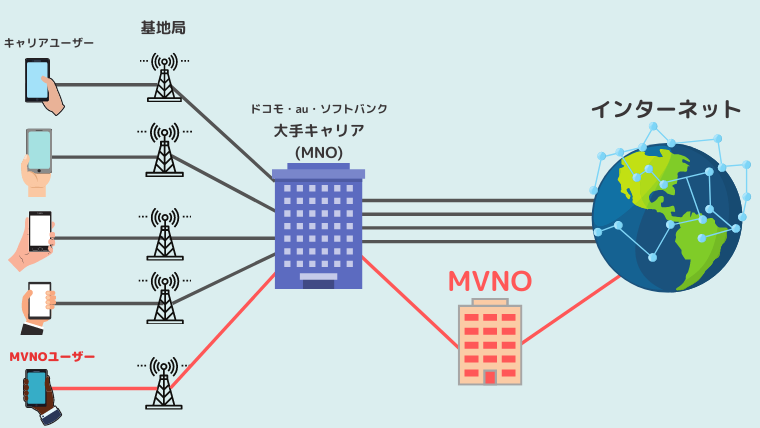 MVNOとは、Mobile Virtual Network Operator(仮想移動体通信事業者)の略で、通信インフラを大手通信キャリアから借りてサービスを提供する通信業者のことです。