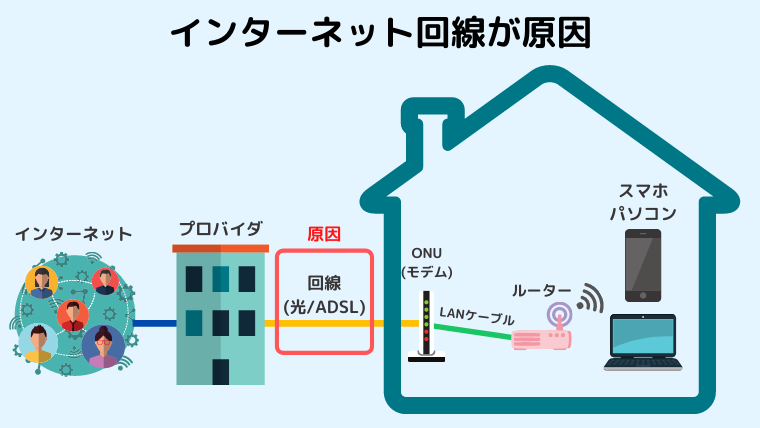 インターネット回線が原因