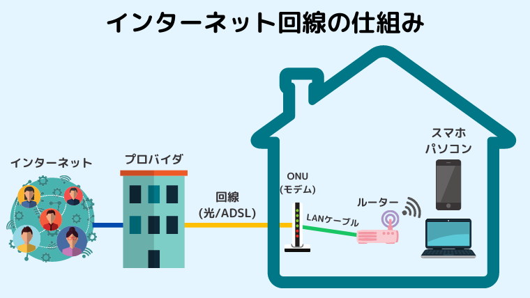 インターネット回線の仕組み