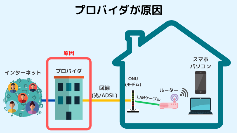 プロバイダが原因