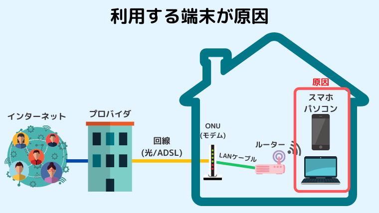 利用する端末(スマホ・パソコン)が原因