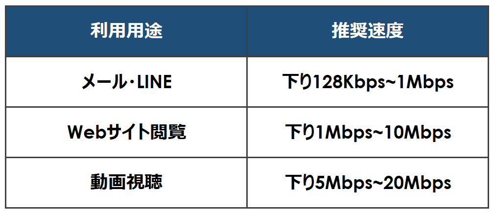 通信目安